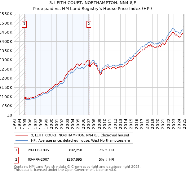 3, LEITH COURT, NORTHAMPTON, NN4 8JE: Price paid vs HM Land Registry's House Price Index