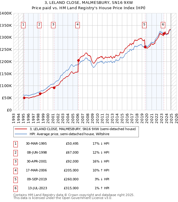 3, LELAND CLOSE, MALMESBURY, SN16 9XW: Price paid vs HM Land Registry's House Price Index