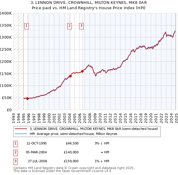 3, LENNON DRIVE, CROWNHILL, MILTON KEYNES, MK8 0AR: Price paid vs HM Land Registry's House Price Index