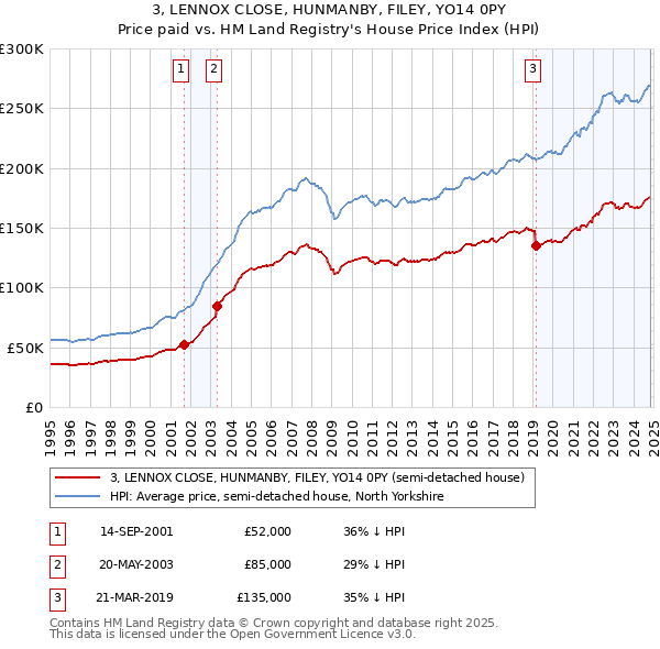 3, LENNOX CLOSE, HUNMANBY, FILEY, YO14 0PY: Price paid vs HM Land Registry's House Price Index