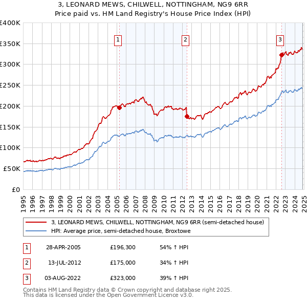 3, LEONARD MEWS, CHILWELL, NOTTINGHAM, NG9 6RR: Price paid vs HM Land Registry's House Price Index