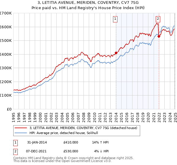 3, LETITIA AVENUE, MERIDEN, COVENTRY, CV7 7SG: Price paid vs HM Land Registry's House Price Index