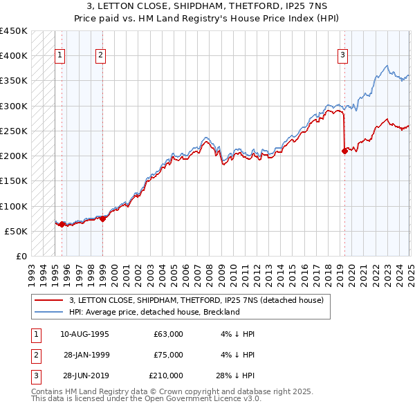 3, LETTON CLOSE, SHIPDHAM, THETFORD, IP25 7NS: Price paid vs HM Land Registry's House Price Index