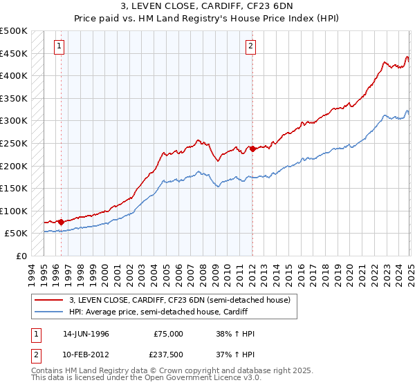 3, LEVEN CLOSE, CARDIFF, CF23 6DN: Price paid vs HM Land Registry's House Price Index