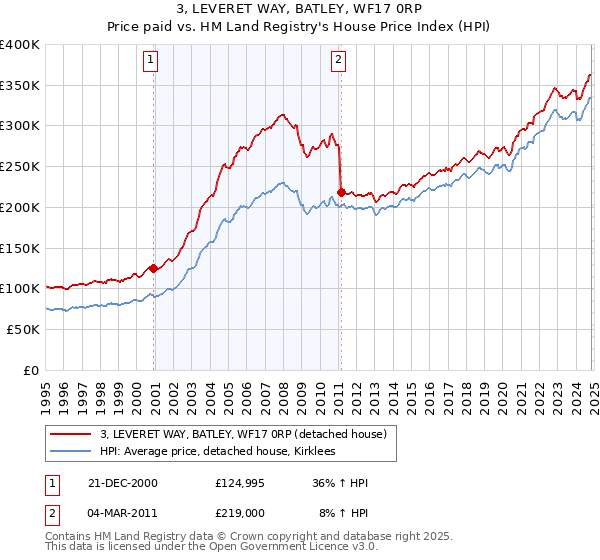 3, LEVERET WAY, BATLEY, WF17 0RP: Price paid vs HM Land Registry's House Price Index