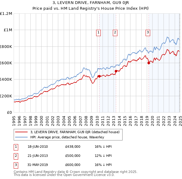 3, LEVERN DRIVE, FARNHAM, GU9 0JR: Price paid vs HM Land Registry's House Price Index