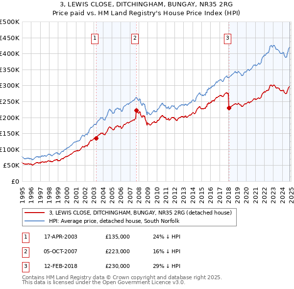 3, LEWIS CLOSE, DITCHINGHAM, BUNGAY, NR35 2RG: Price paid vs HM Land Registry's House Price Index