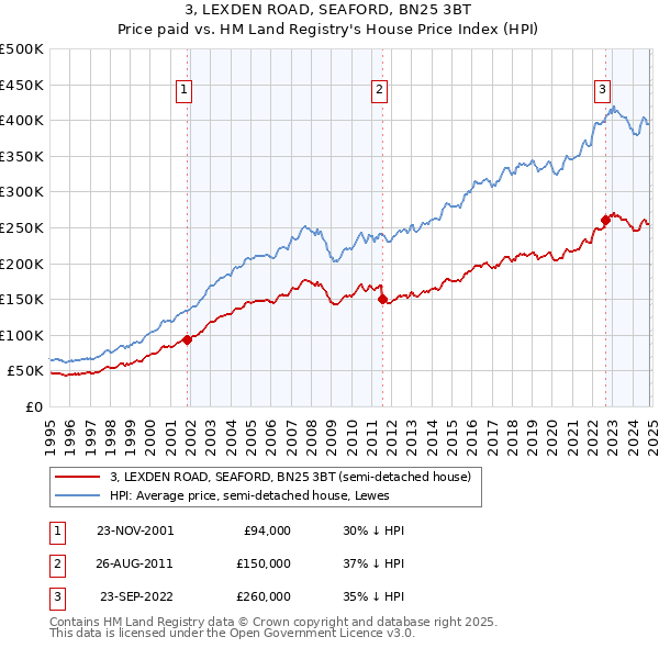 3, LEXDEN ROAD, SEAFORD, BN25 3BT: Price paid vs HM Land Registry's House Price Index