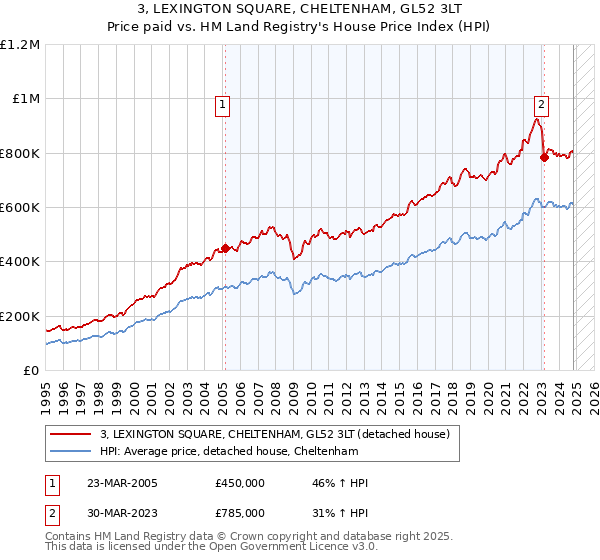 3, LEXINGTON SQUARE, CHELTENHAM, GL52 3LT: Price paid vs HM Land Registry's House Price Index