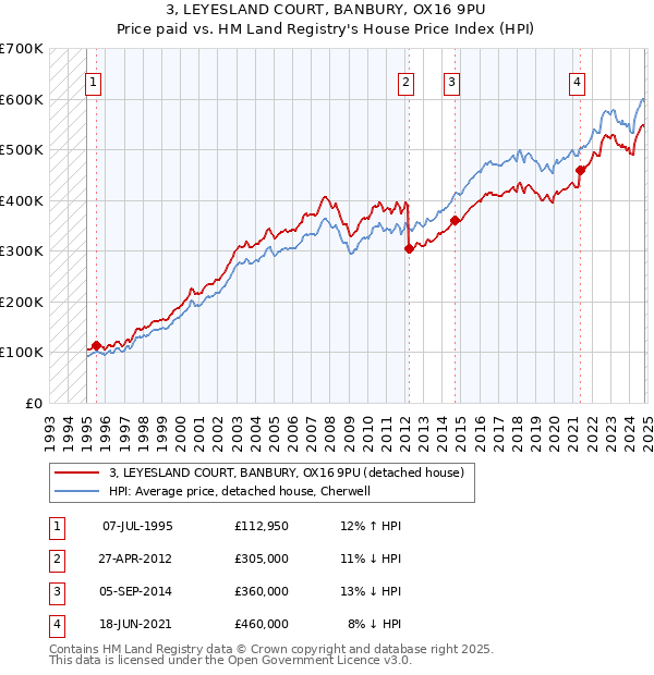 3, LEYESLAND COURT, BANBURY, OX16 9PU: Price paid vs HM Land Registry's House Price Index