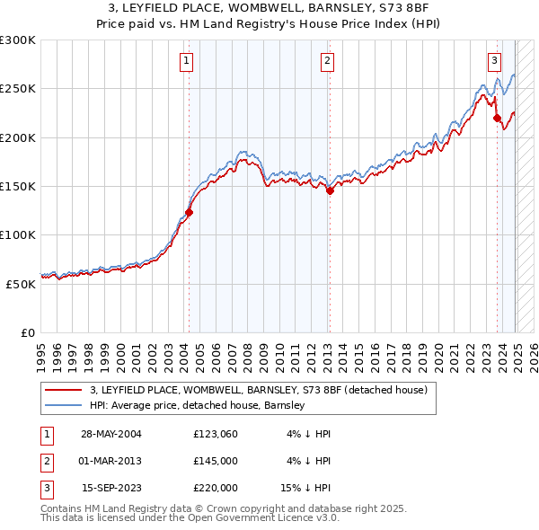 3, LEYFIELD PLACE, WOMBWELL, BARNSLEY, S73 8BF: Price paid vs HM Land Registry's House Price Index