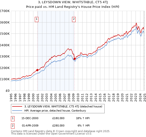 3, LEYSDOWN VIEW, WHITSTABLE, CT5 4TJ: Price paid vs HM Land Registry's House Price Index