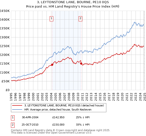 3, LEYTONSTONE LANE, BOURNE, PE10 0QS: Price paid vs HM Land Registry's House Price Index