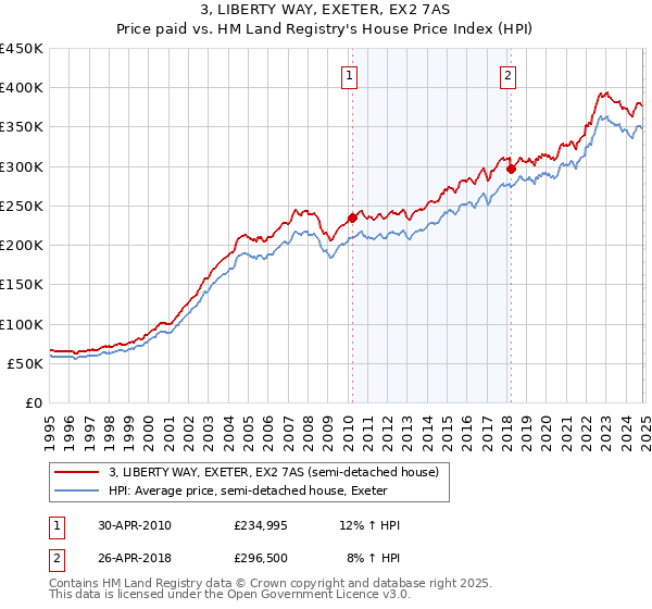 3, LIBERTY WAY, EXETER, EX2 7AS: Price paid vs HM Land Registry's House Price Index