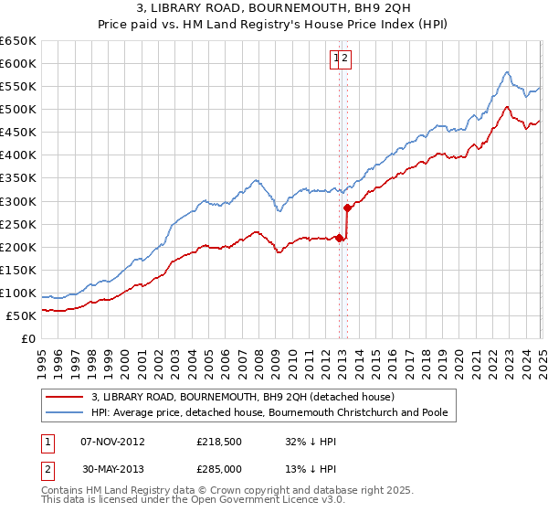 3, LIBRARY ROAD, BOURNEMOUTH, BH9 2QH: Price paid vs HM Land Registry's House Price Index