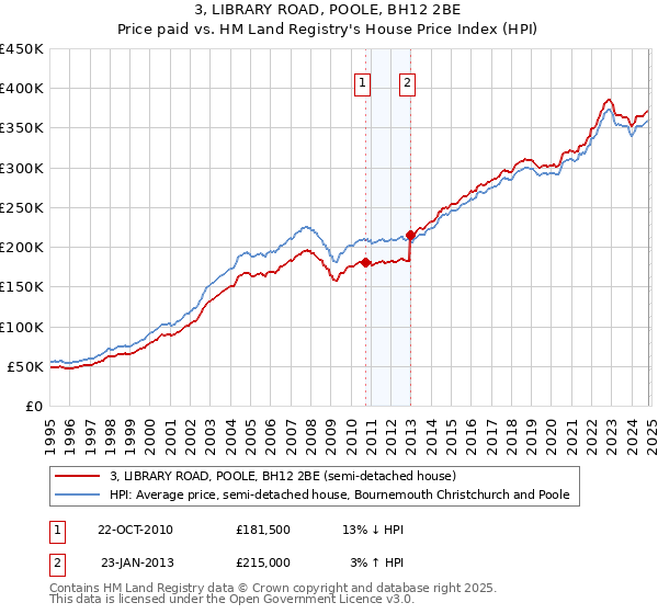 3, LIBRARY ROAD, POOLE, BH12 2BE: Price paid vs HM Land Registry's House Price Index