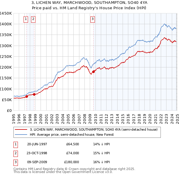 3, LICHEN WAY, MARCHWOOD, SOUTHAMPTON, SO40 4YA: Price paid vs HM Land Registry's House Price Index