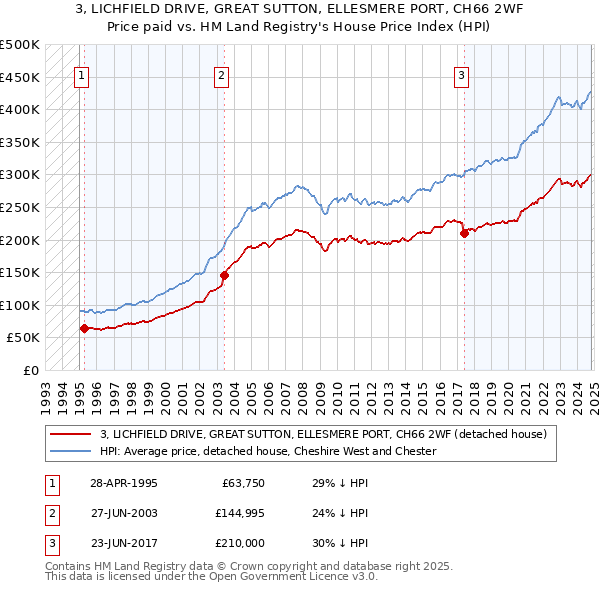 3, LICHFIELD DRIVE, GREAT SUTTON, ELLESMERE PORT, CH66 2WF: Price paid vs HM Land Registry's House Price Index