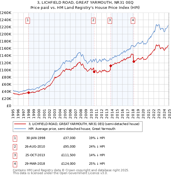 3, LICHFIELD ROAD, GREAT YARMOUTH, NR31 0EQ: Price paid vs HM Land Registry's House Price Index