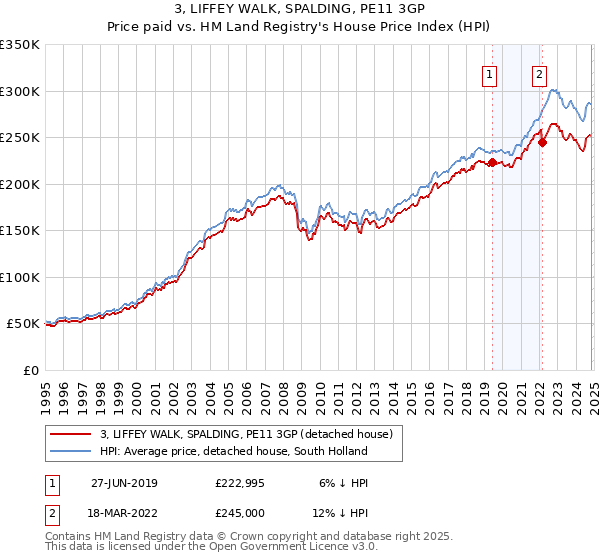 3, LIFFEY WALK, SPALDING, PE11 3GP: Price paid vs HM Land Registry's House Price Index