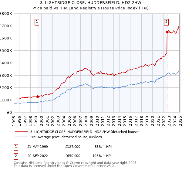 3, LIGHTRIDGE CLOSE, HUDDERSFIELD, HD2 2HW: Price paid vs HM Land Registry's House Price Index