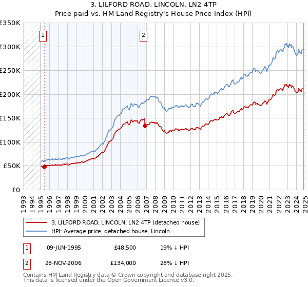 3, LILFORD ROAD, LINCOLN, LN2 4TP: Price paid vs HM Land Registry's House Price Index