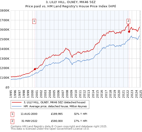 3, LILLY HILL, OLNEY, MK46 5EZ: Price paid vs HM Land Registry's House Price Index