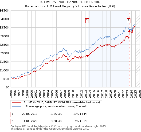 3, LIME AVENUE, BANBURY, OX16 9BU: Price paid vs HM Land Registry's House Price Index