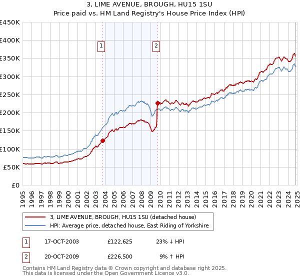 3, LIME AVENUE, BROUGH, HU15 1SU: Price paid vs HM Land Registry's House Price Index