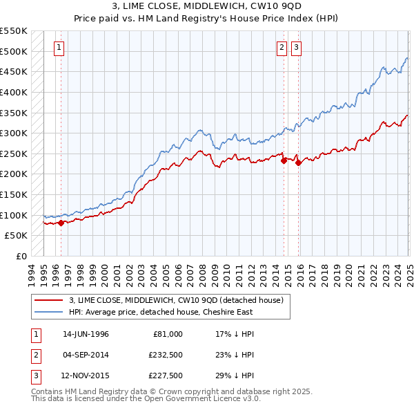 3, LIME CLOSE, MIDDLEWICH, CW10 9QD: Price paid vs HM Land Registry's House Price Index