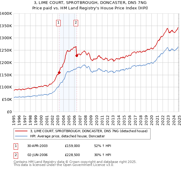 3, LIME COURT, SPROTBROUGH, DONCASTER, DN5 7NG: Price paid vs HM Land Registry's House Price Index