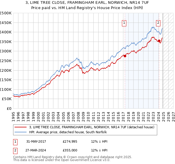 3, LIME TREE CLOSE, FRAMINGHAM EARL, NORWICH, NR14 7UF: Price paid vs HM Land Registry's House Price Index