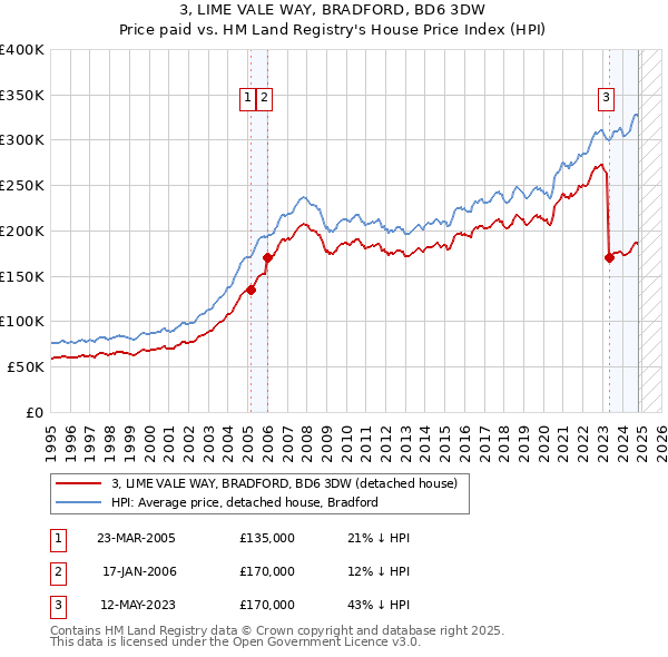 3, LIME VALE WAY, BRADFORD, BD6 3DW: Price paid vs HM Land Registry's House Price Index