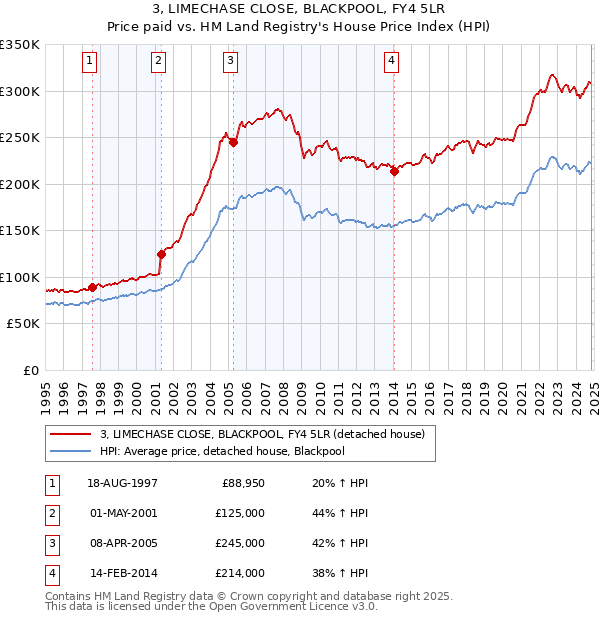 3, LIMECHASE CLOSE, BLACKPOOL, FY4 5LR: Price paid vs HM Land Registry's House Price Index