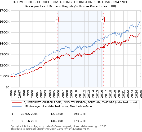 3, LIMECROFT, CHURCH ROAD, LONG ITCHINGTON, SOUTHAM, CV47 9PG: Price paid vs HM Land Registry's House Price Index