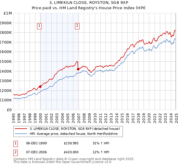 3, LIMEKILN CLOSE, ROYSTON, SG8 9XP: Price paid vs HM Land Registry's House Price Index