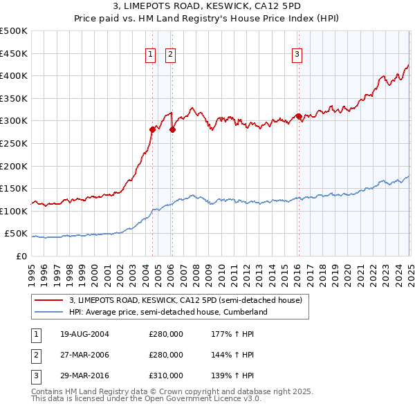 3, LIMEPOTS ROAD, KESWICK, CA12 5PD: Price paid vs HM Land Registry's House Price Index