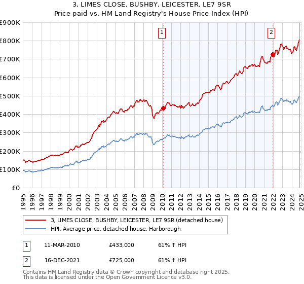 3, LIMES CLOSE, BUSHBY, LEICESTER, LE7 9SR: Price paid vs HM Land Registry's House Price Index