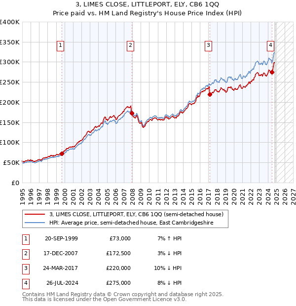 3, LIMES CLOSE, LITTLEPORT, ELY, CB6 1QQ: Price paid vs HM Land Registry's House Price Index