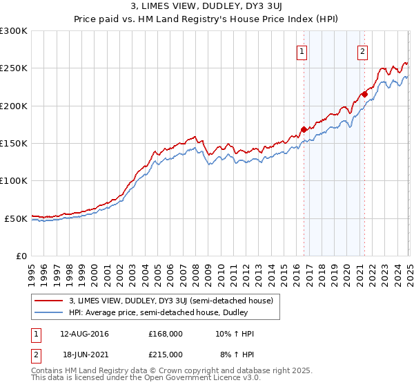 3, LIMES VIEW, DUDLEY, DY3 3UJ: Price paid vs HM Land Registry's House Price Index