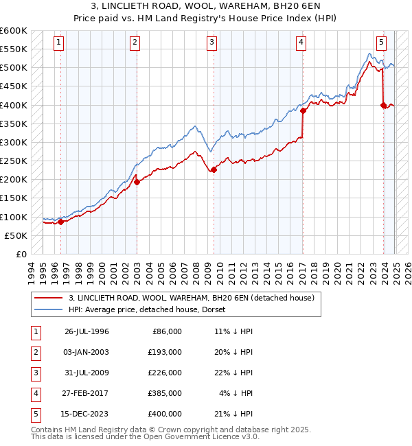 3, LINCLIETH ROAD, WOOL, WAREHAM, BH20 6EN: Price paid vs HM Land Registry's House Price Index