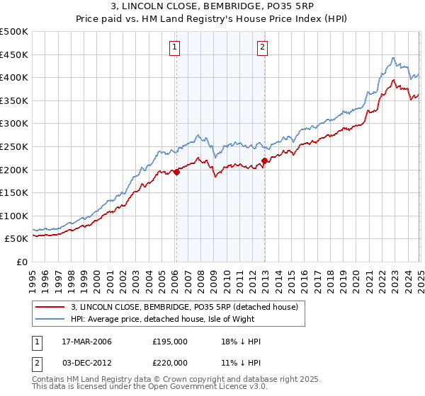 3, LINCOLN CLOSE, BEMBRIDGE, PO35 5RP: Price paid vs HM Land Registry's House Price Index