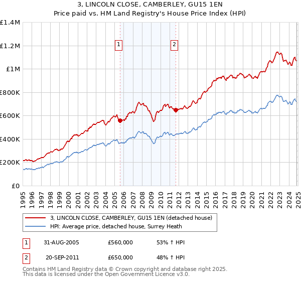 3, LINCOLN CLOSE, CAMBERLEY, GU15 1EN: Price paid vs HM Land Registry's House Price Index