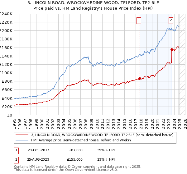 3, LINCOLN ROAD, WROCKWARDINE WOOD, TELFORD, TF2 6LE: Price paid vs HM Land Registry's House Price Index