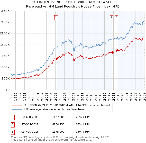 3, LINDEN AVENUE, CHIRK, WREXHAM, LL14 5ER: Price paid vs HM Land Registry's House Price Index