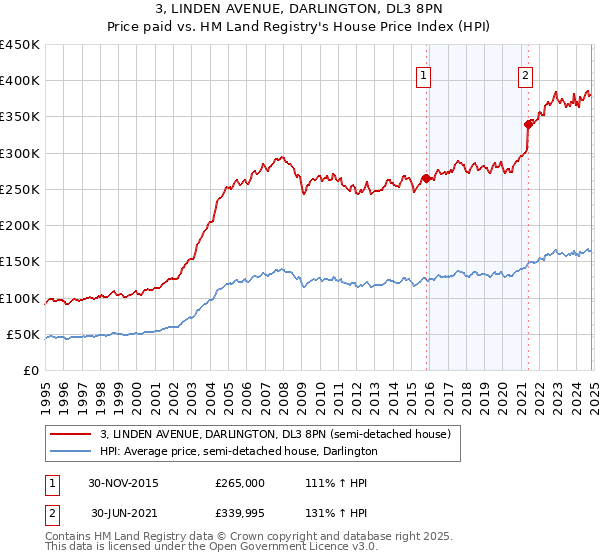 3, LINDEN AVENUE, DARLINGTON, DL3 8PN: Price paid vs HM Land Registry's House Price Index