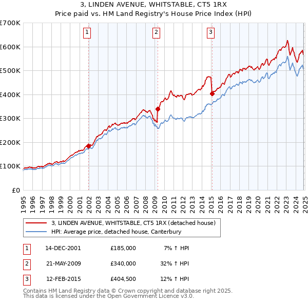 3, LINDEN AVENUE, WHITSTABLE, CT5 1RX: Price paid vs HM Land Registry's House Price Index