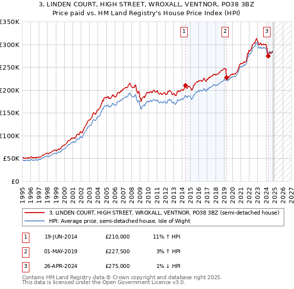 3, LINDEN COURT, HIGH STREET, WROXALL, VENTNOR, PO38 3BZ: Price paid vs HM Land Registry's House Price Index