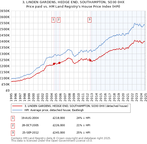 3, LINDEN GARDENS, HEDGE END, SOUTHAMPTON, SO30 0HX: Price paid vs HM Land Registry's House Price Index