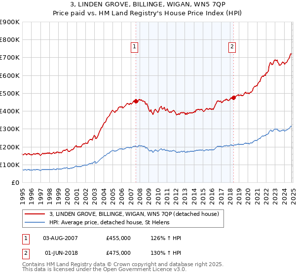 3, LINDEN GROVE, BILLINGE, WIGAN, WN5 7QP: Price paid vs HM Land Registry's House Price Index